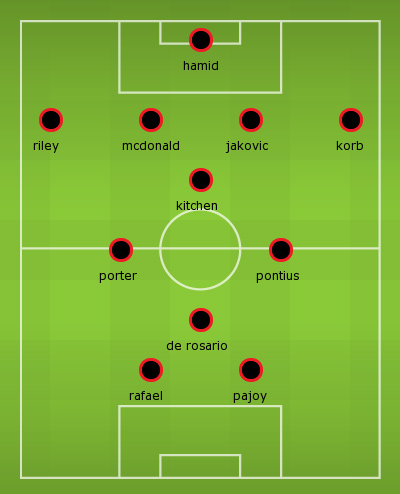 DC United formation