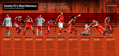 Toronto FC Infographic