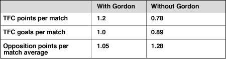 Alan Gordon Stats